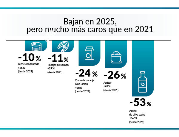 Productos que más bajan - estudio precios de supermercados 2025
